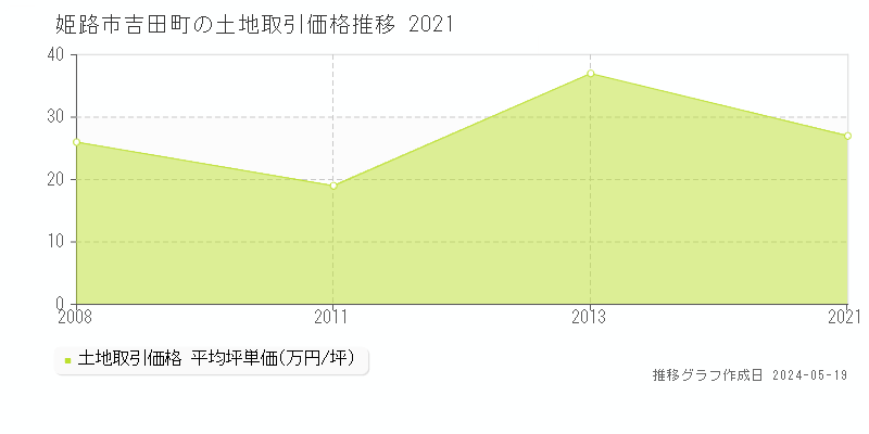 姫路市吉田町の土地価格推移グラフ 