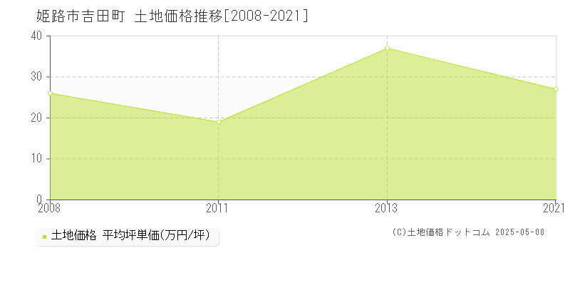 吉田町(姫路市)の土地価格推移グラフ(坪単価)[2008-2021年]