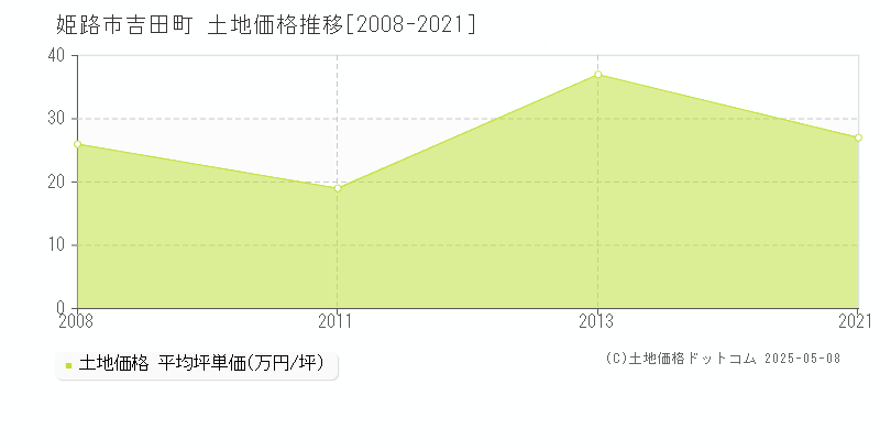 姫路市吉田町の土地価格推移グラフ 