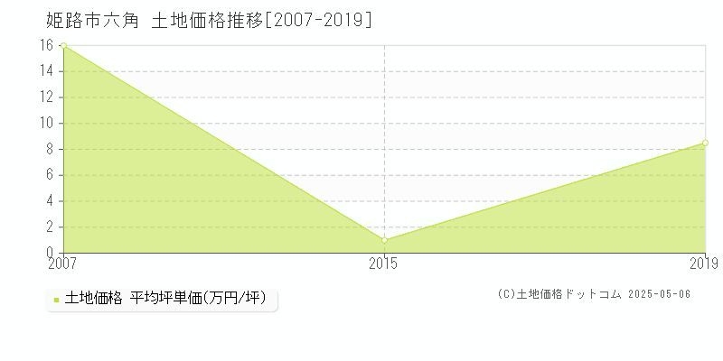 姫路市六角の土地価格推移グラフ 