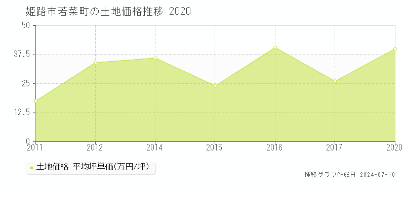 姫路市若菜町の土地取引価格推移グラフ 