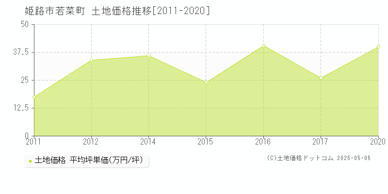 若菜町(姫路市)の土地価格推移グラフ(坪単価)[2011-2020年]