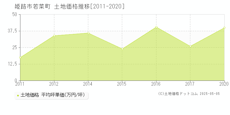 姫路市若菜町の土地取引事例推移グラフ 