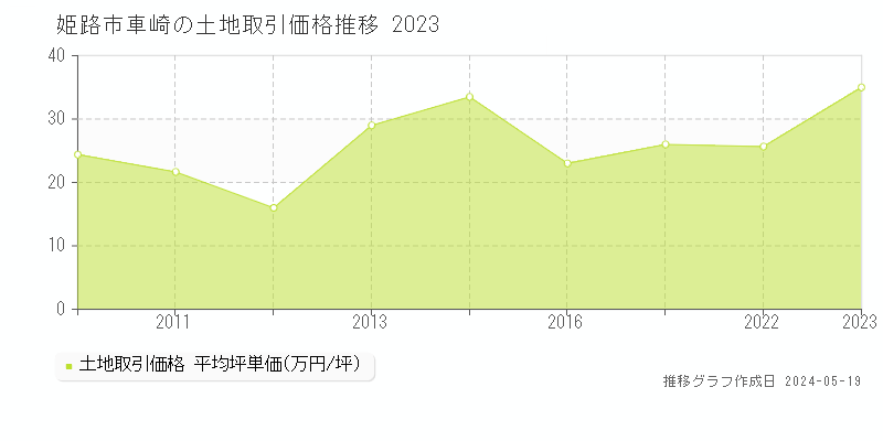 姫路市車崎の土地取引事例推移グラフ 