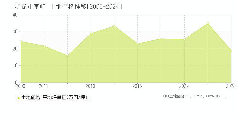 車崎(姫路市)の土地価格推移グラフ(坪単価)[2009-2024年]