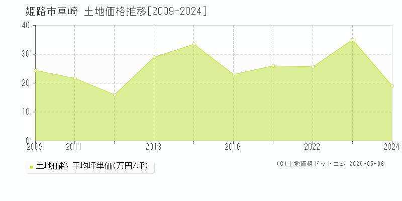 姫路市車崎の土地取引事例推移グラフ 