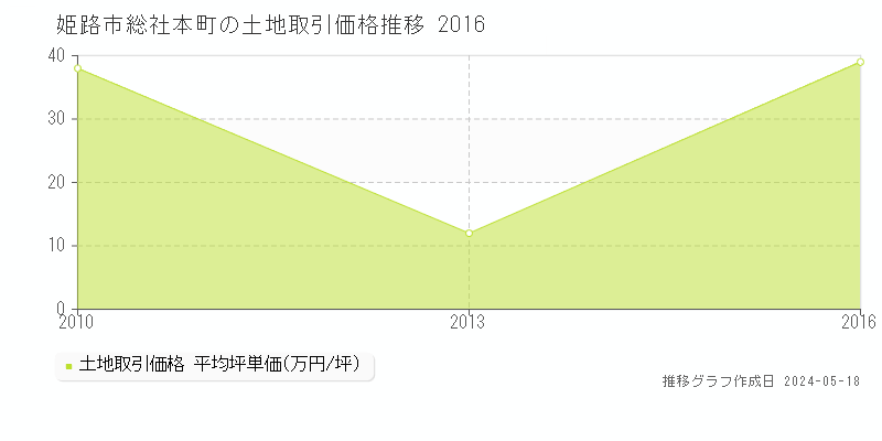 姫路市総社本町の土地取引価格推移グラフ 