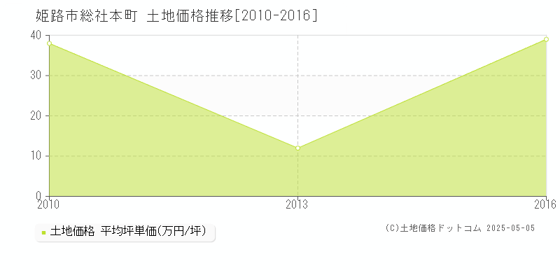 総社本町(姫路市)の土地価格推移グラフ(坪単価)[2010-2016年]