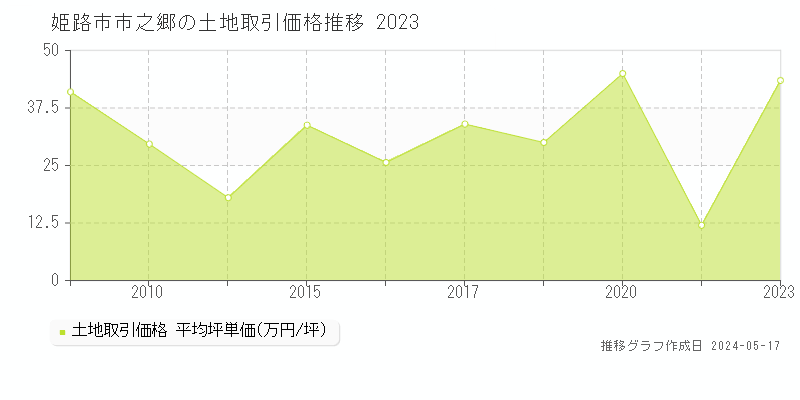 姫路市市之郷の土地取引価格推移グラフ 
