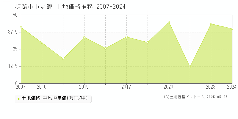 市之郷(姫路市)の土地価格推移グラフ(坪単価)[2007-2024年]