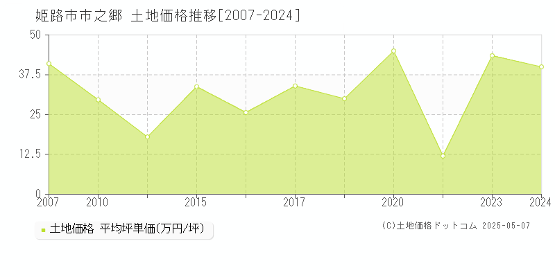 姫路市市之郷の土地取引事例推移グラフ 