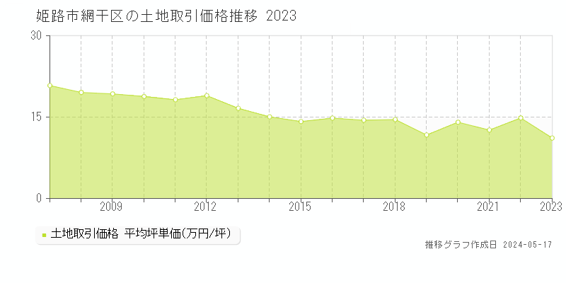 姫路市網干区の土地取引事例推移グラフ 