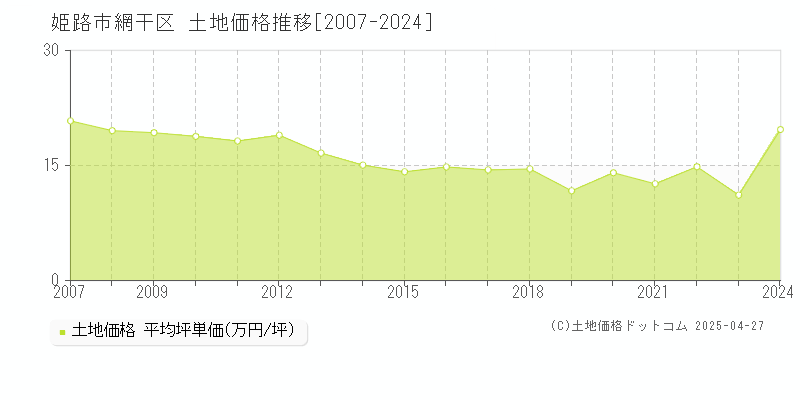 姫路市網干区の土地価格推移グラフ 