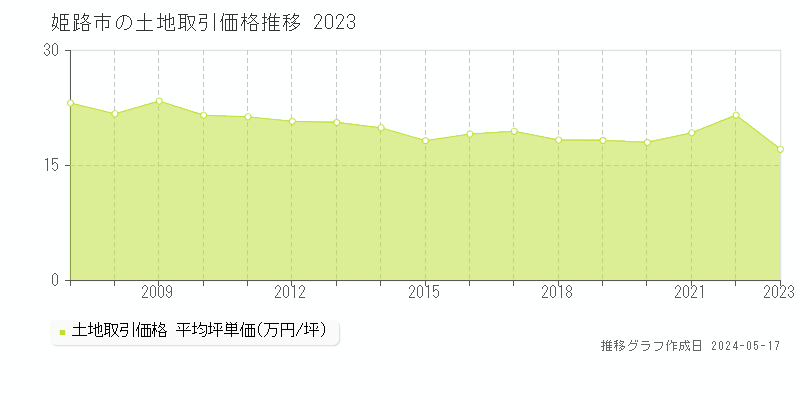 姫路市全域の土地価格推移グラフ 