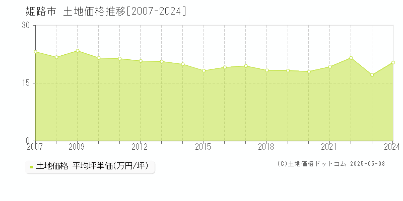 姫路市(兵庫県)の土地価格推移グラフ(坪単価)[2007-2024年]