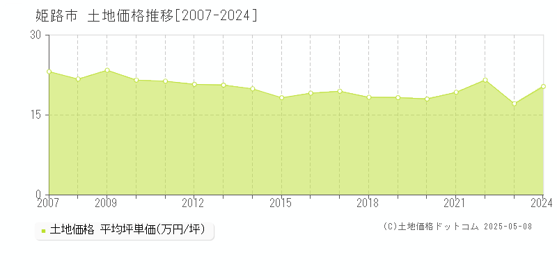 姫路市の土地取引事例推移グラフ 