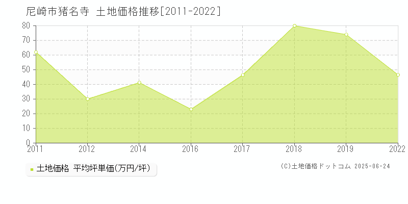 猪名寺(尼崎市)の土地価格推移グラフ(坪単価)[2011-2022年]