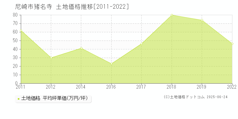 尼崎市猪名寺の土地価格推移グラフ 