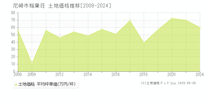 稲葉荘(尼崎市)の土地価格推移グラフ(坪単価)[2008-2024年]