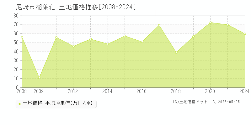 尼崎市稲葉荘の土地価格推移グラフ 