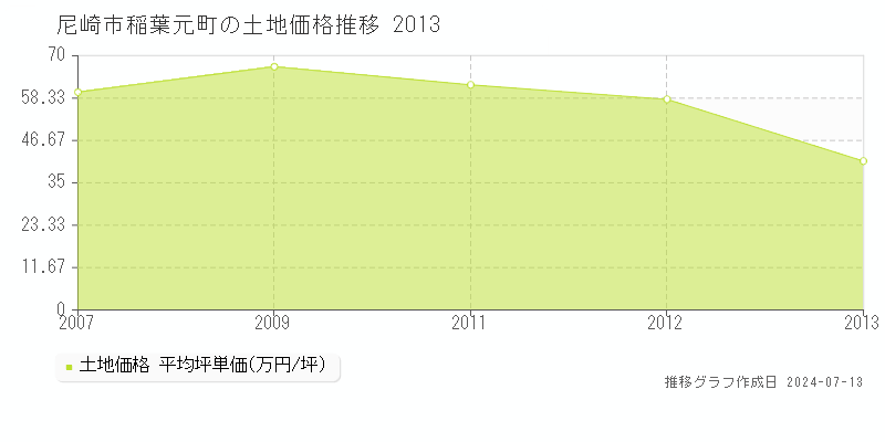 尼崎市稲葉元町の土地取引事例推移グラフ 