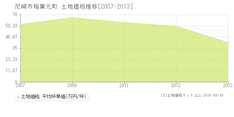 稲葉元町(尼崎市)の土地価格推移グラフ(坪単価)[2007-2013年]