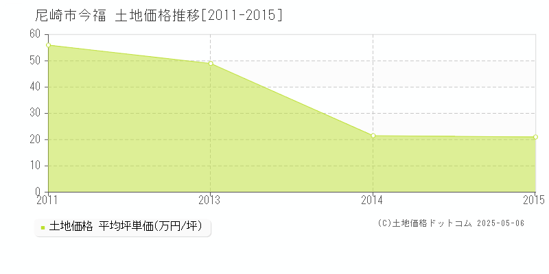 今福(尼崎市)の土地価格推移グラフ(坪単価)[2011-2015年]