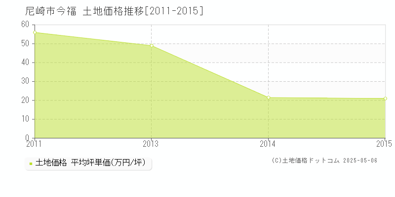 尼崎市今福の土地価格推移グラフ 