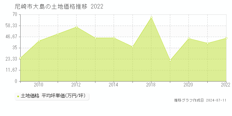 尼崎市大島の土地価格推移グラフ 