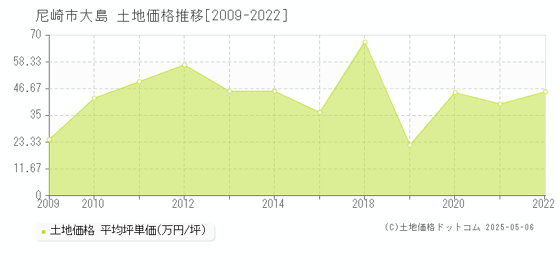 大島(尼崎市)の土地価格推移グラフ(坪単価)[2009-2022年]