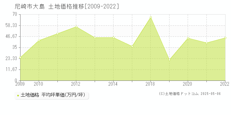 尼崎市大島の土地価格推移グラフ 