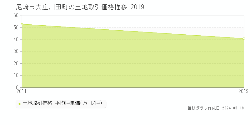 尼崎市大庄川田町の土地価格推移グラフ 