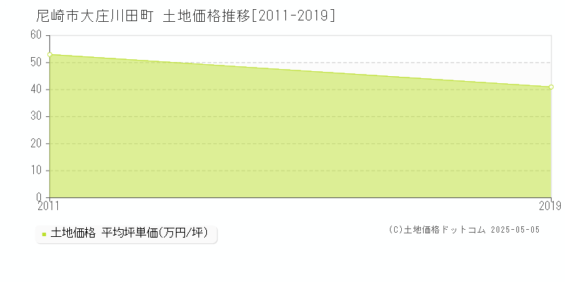 大庄川田町(尼崎市)の土地価格推移グラフ(坪単価)[2011-2019年]