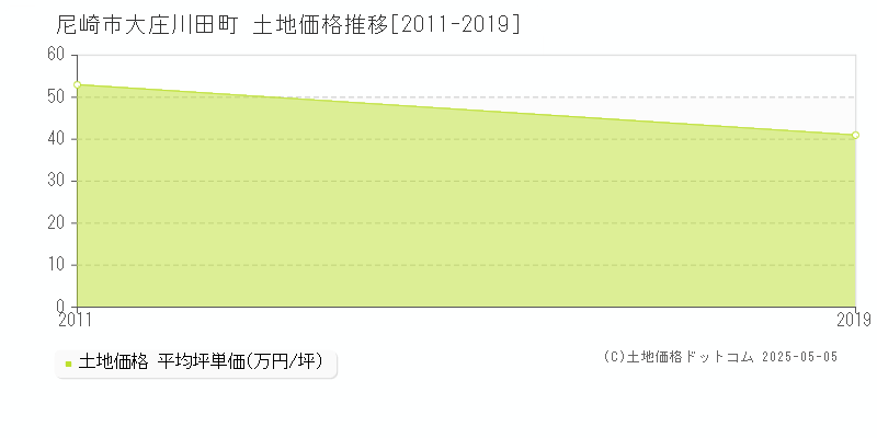 尼崎市大庄川田町の土地価格推移グラフ 