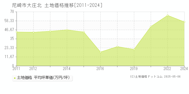 大庄北(尼崎市)の土地価格推移グラフ(坪単価)[2011-2024年]