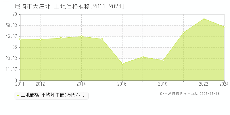 尼崎市大庄北の土地取引事例推移グラフ 