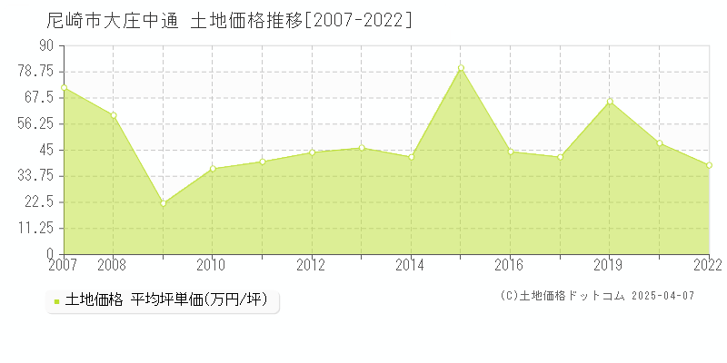 尼崎市大庄中通の土地価格推移グラフ 