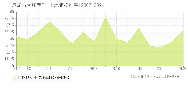 大庄西町(尼崎市)の土地価格推移グラフ(坪単価)[2007-2024年]