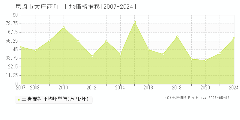 尼崎市大庄西町の土地価格推移グラフ 