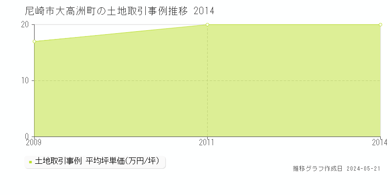 尼崎市大高洲町の土地価格推移グラフ 