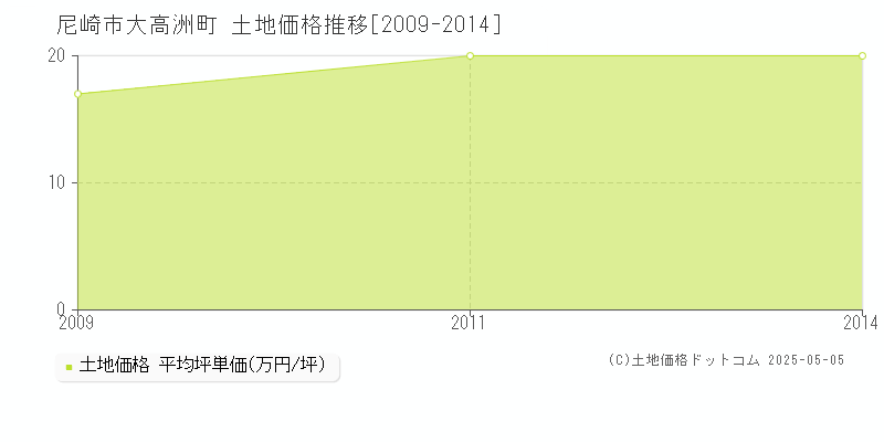 大高洲町(尼崎市)の土地価格推移グラフ(坪単価)[2009-2014年]