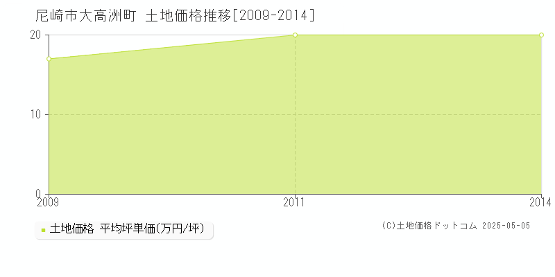 尼崎市大高洲町の土地価格推移グラフ 