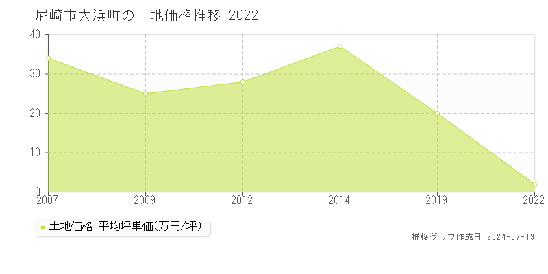 尼崎市大浜町の土地価格推移グラフ 