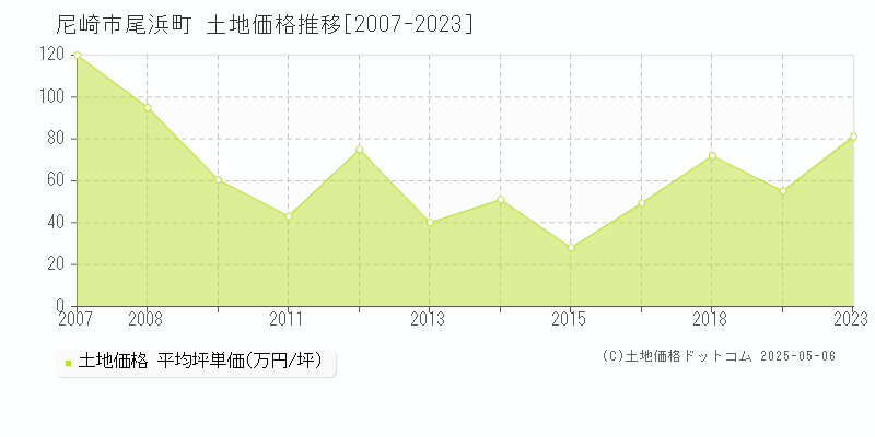 尾浜町(尼崎市)の土地価格推移グラフ(坪単価)[2007-2023年]