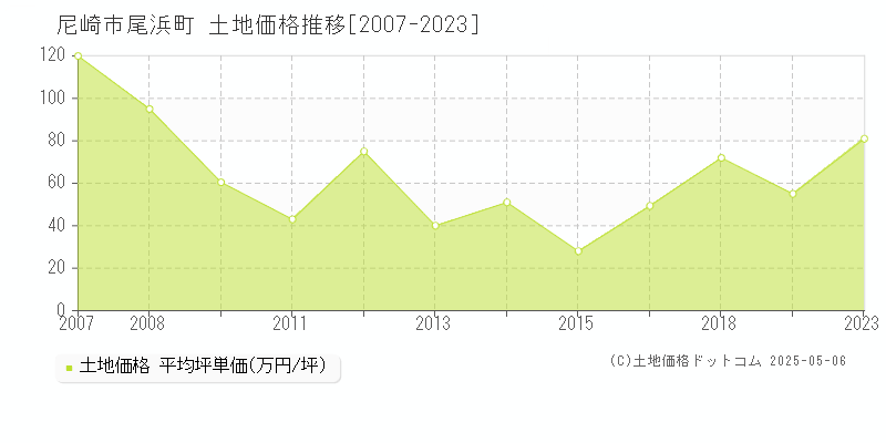 尼崎市尾浜町の土地価格推移グラフ 