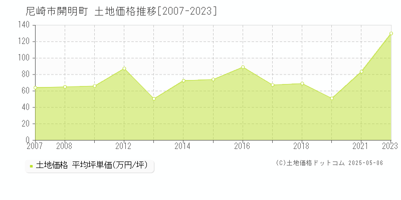 開明町(尼崎市)の土地価格推移グラフ(坪単価)[2007-2023年]