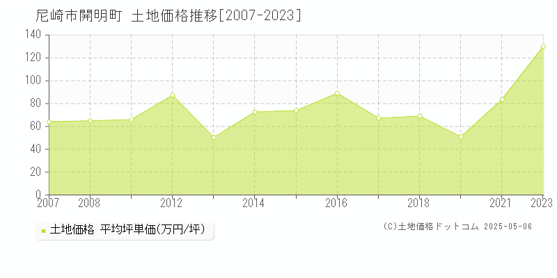 尼崎市開明町の土地価格推移グラフ 