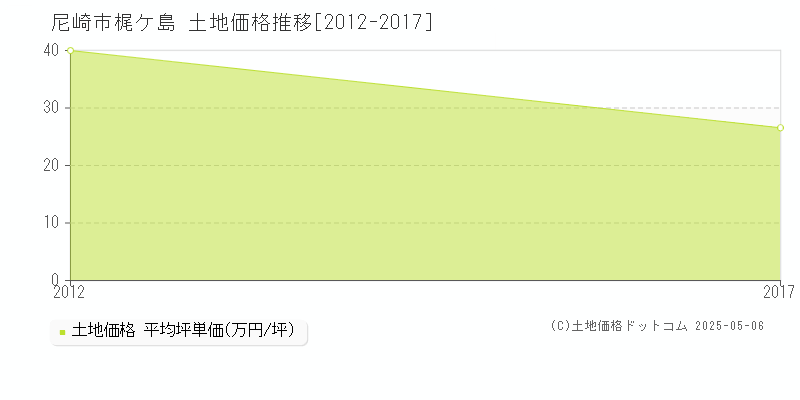 尼崎市梶ケ島の土地取引事例推移グラフ 