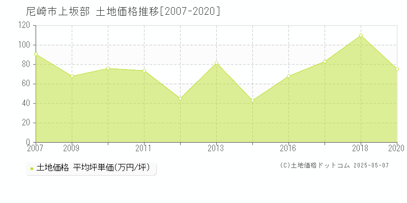 上坂部(尼崎市)の土地価格推移グラフ(坪単価)[2007-2020年]