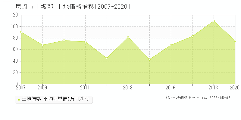 尼崎市上坂部の土地価格推移グラフ 